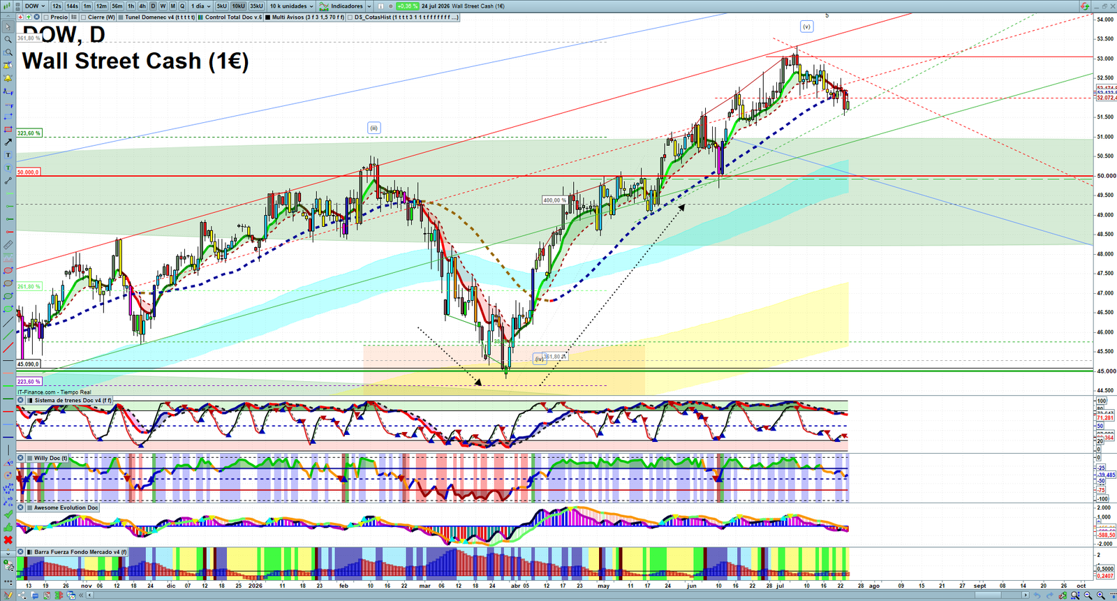 Dow Jones daily technical analysis chart showing key levels, price action and possible reaction zones